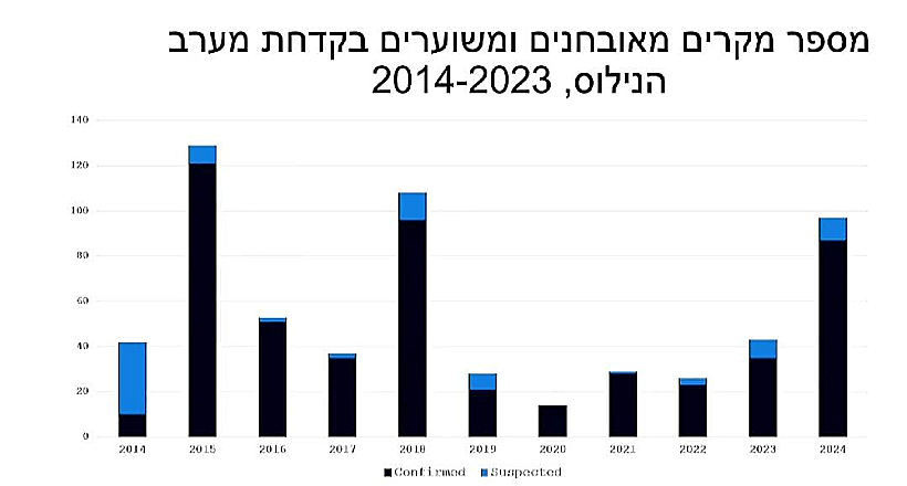 מספר מקרים מאובחנים ומשוערים קדחת הנילוס המערבי