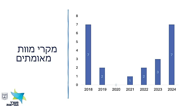 מקרי מוות מאומתים קדחת הנילוס המערבי