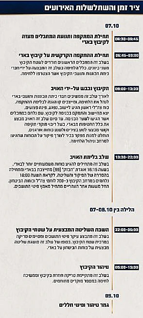 השתלשלות האירועים בבארי