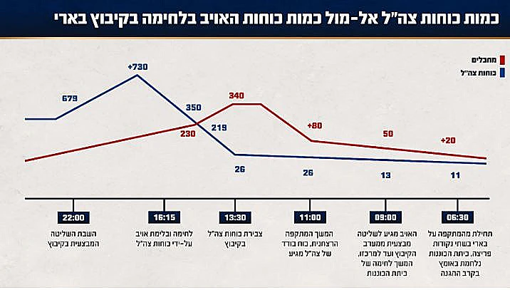 כמות הכוחות בבארי מול מספר המחבלים