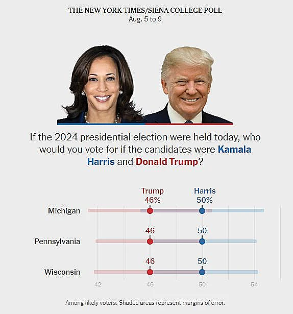 האריס מובילה על טראמפ בסקר של ניו יורק טיימס