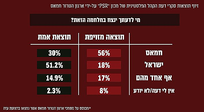 נתוני הסקר שזייף חמאס
