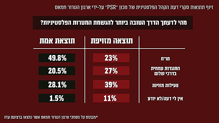 נתוני הסקר שזייף חמאס