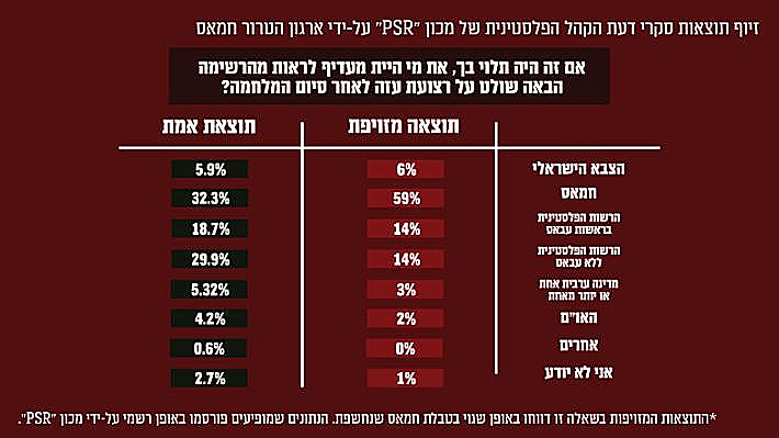 נתוני הסקר שזייף חמאס