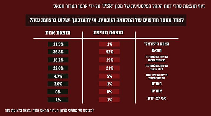 נתוני הסקר שזייף חמאס