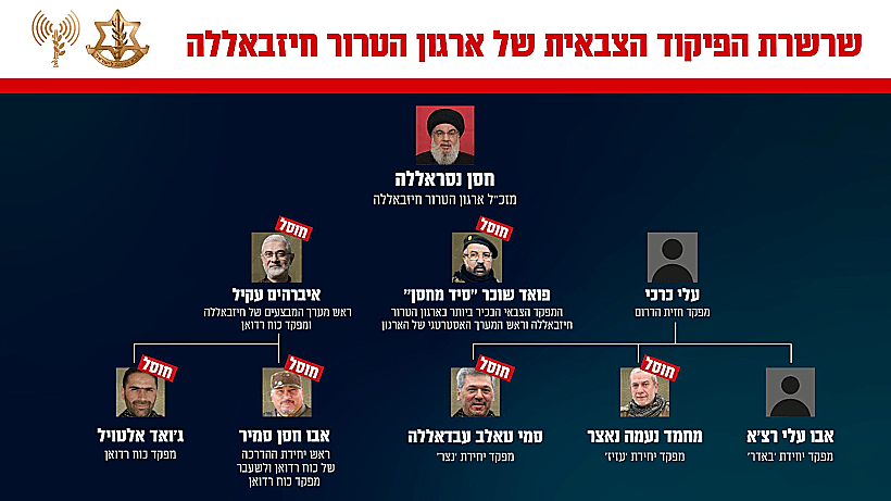 שרשרת הפיקוד הצבאית של ארגון הטרור חיזבאללה