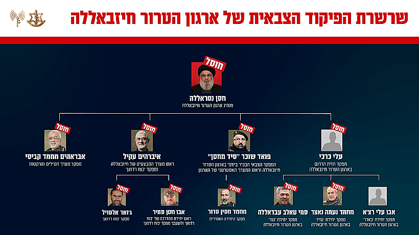שרשרת הפיקוד הצבאית של חיזבאללה