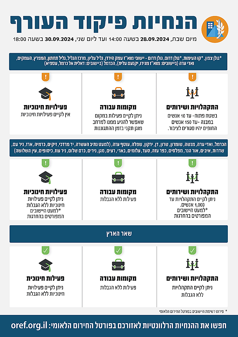 שינוי בהנחיות פיקוד העורף