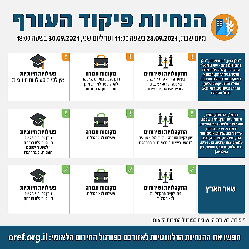 שינוי בהנחיות פיקוד העורף