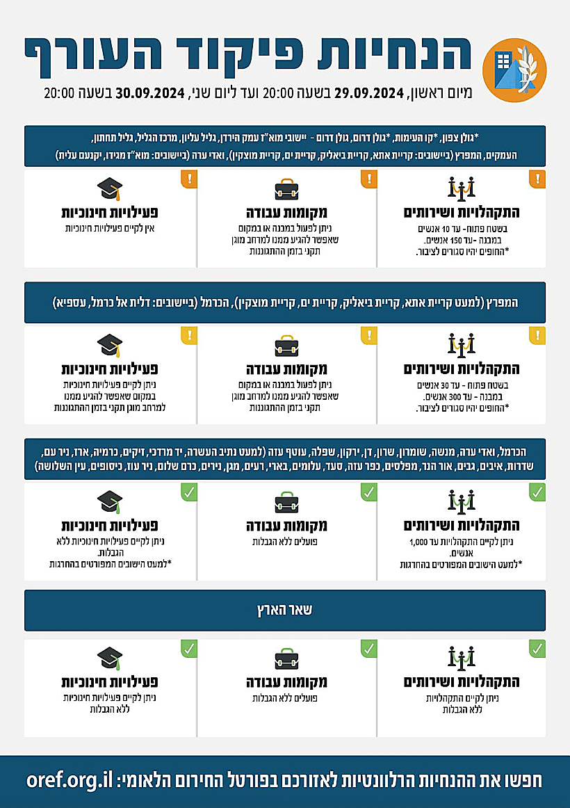 שינוי בהנחיות פיקוד העורף