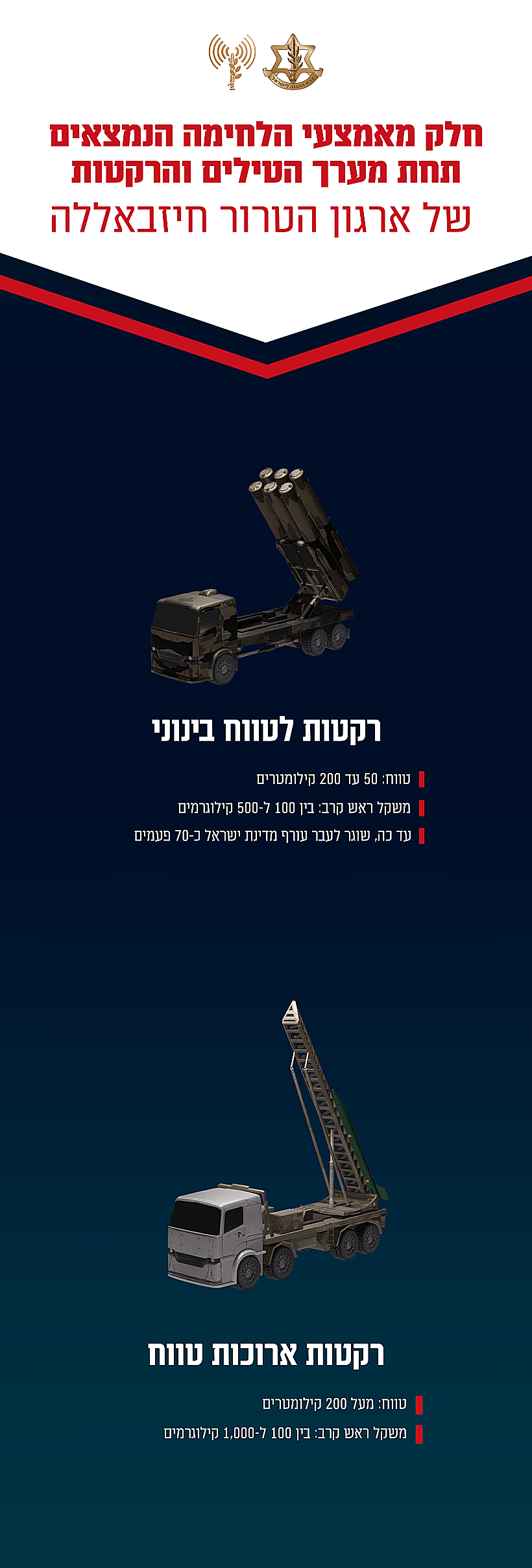 חלק מאמצעי הלחימה הנמצאים תחת מערך הטילים והרקטות של חיזבאללה