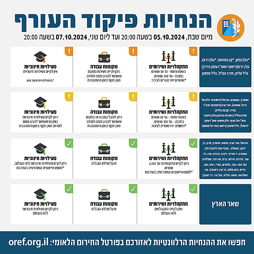 הנחיות פיקוד העורף המעודכנות