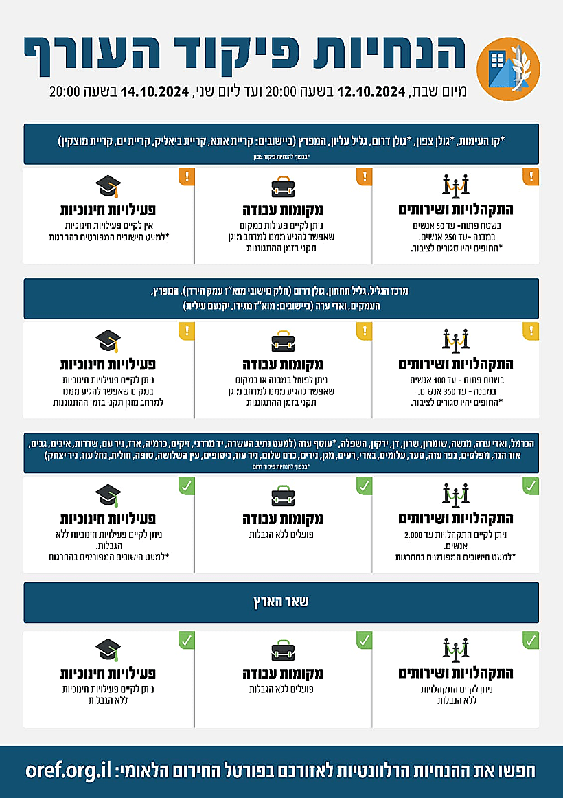 הנחיות פיקוד העורף המעודכנות