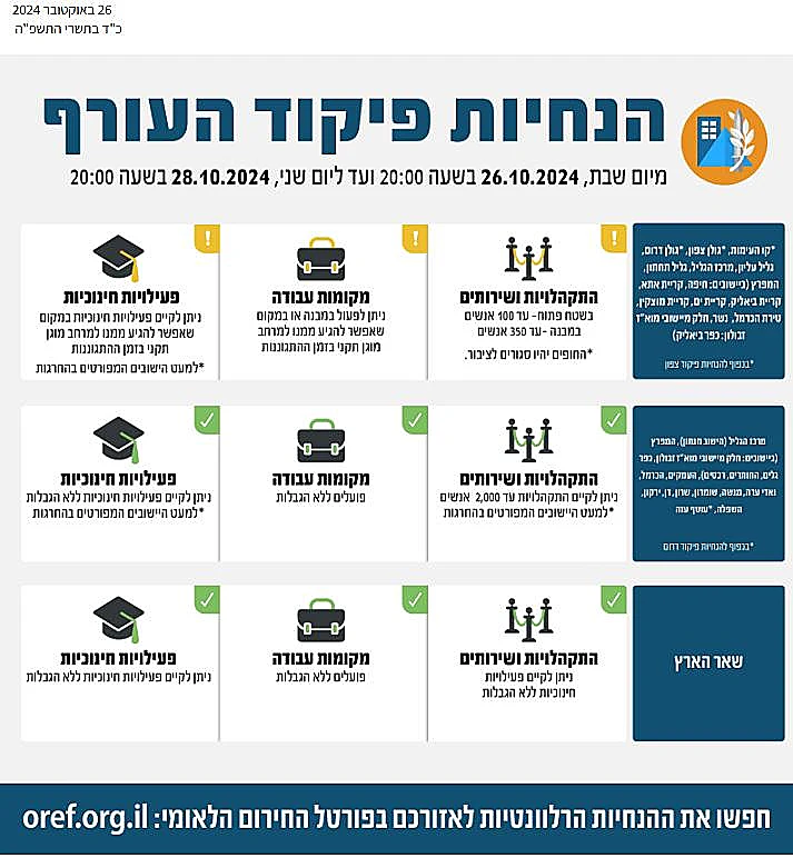 צמצום בהגבלות של פיקוד העורף