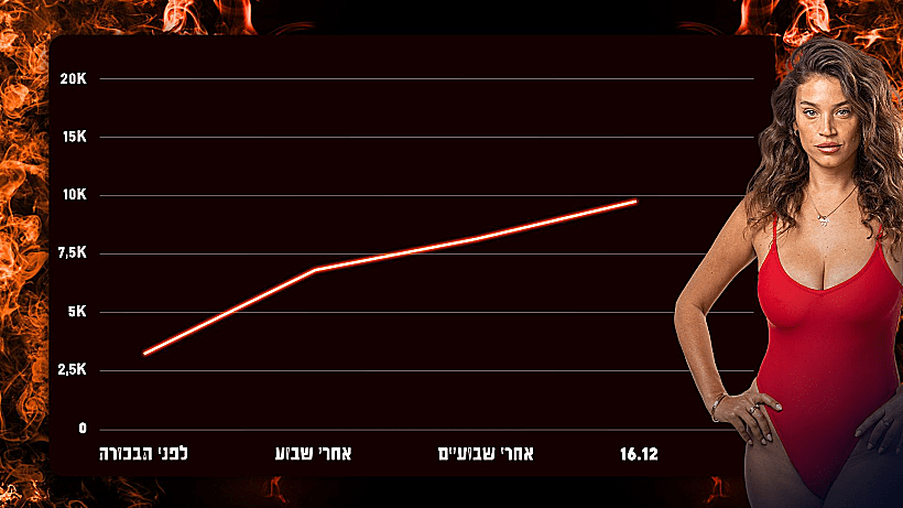 העלייה המטאורית של שי בטבלת העוקבים