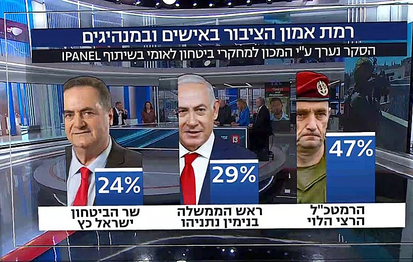 רמת אמון הציבור במנהיגיו