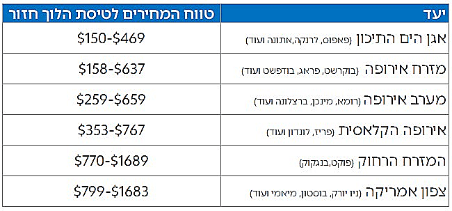 טווח מחירי ה"גג