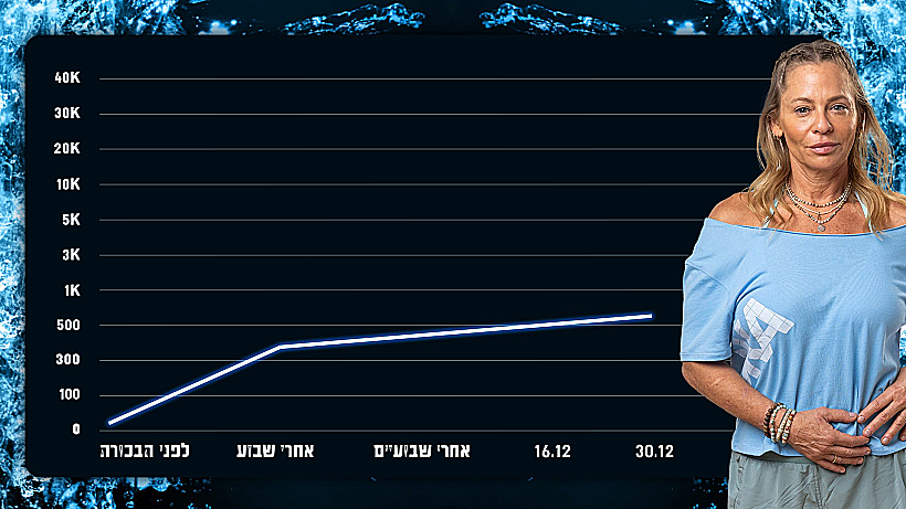 טניה מדשדשת מאחור