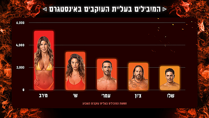 חמשת המובילים באינסטגרם השבוע