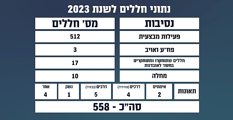 נתוני חללים לשנת 2023