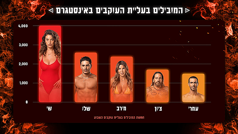 חמשת המובילים באינסטגרם