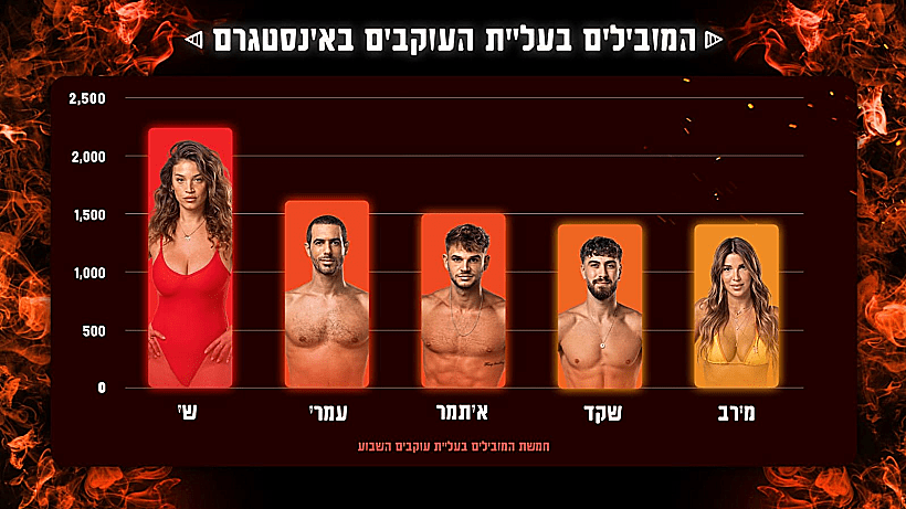 חמשת המובילים השבוע באינסטגרם