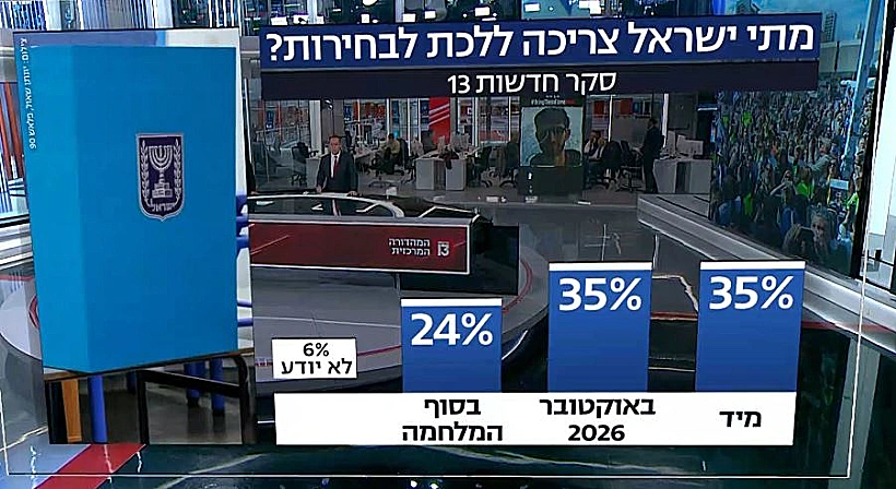 סקר חדשות 13