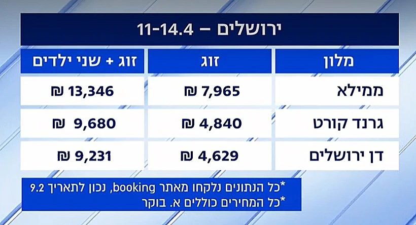 עלות לינה בליל הסדר בירושלים