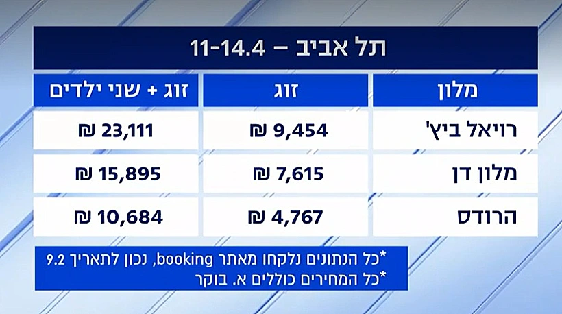 עלות לינה בליל הסדר בתל אביב