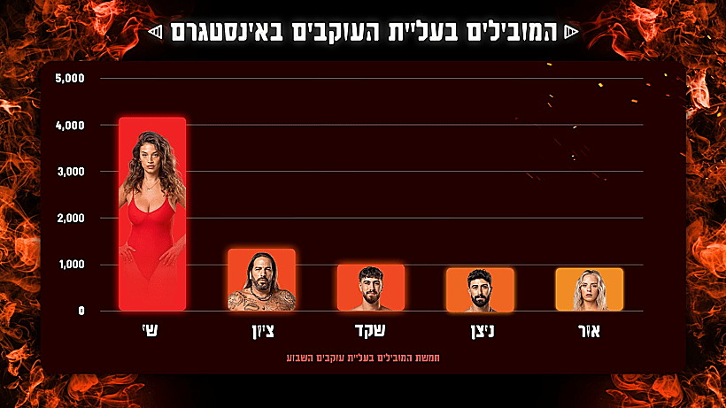 חמשת המובילים השבוע באינסטגרם