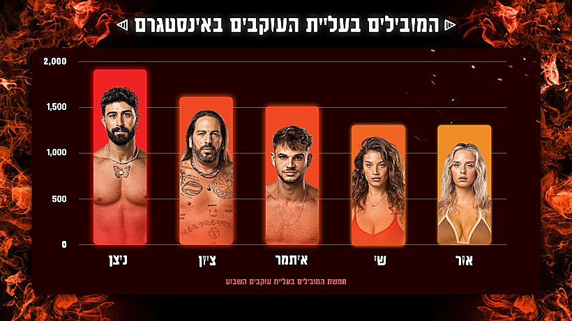 חמשת המובילים השבוע באינסטגרם