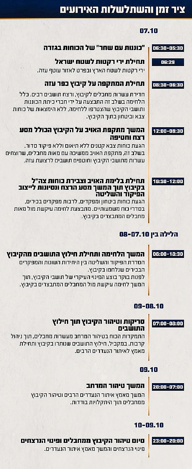 ציר הזמן והשתלשלות האירועים