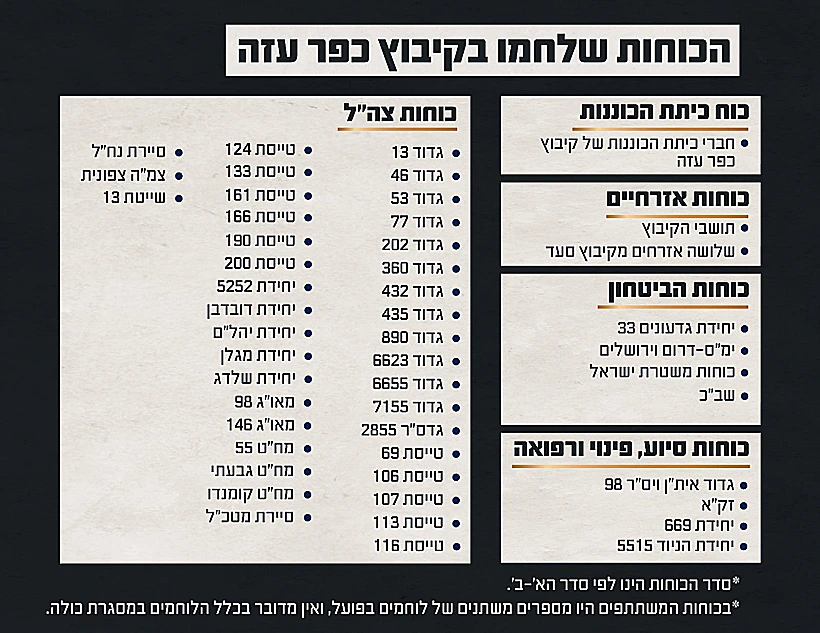 הכוחות הלוחמים בקרב בקיבוץ כפר עזה