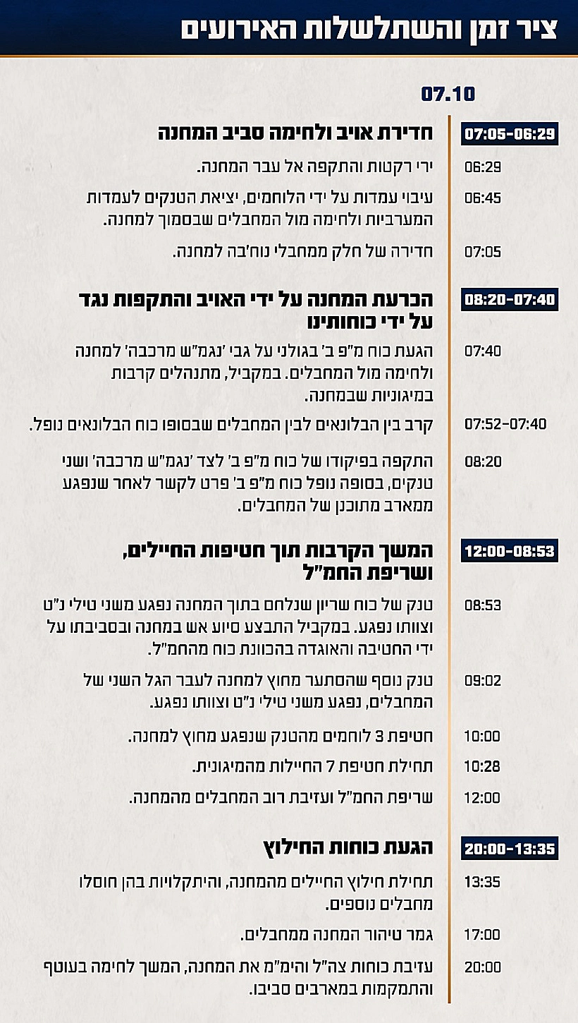 ציר הזמן והשתלשלות האירועים