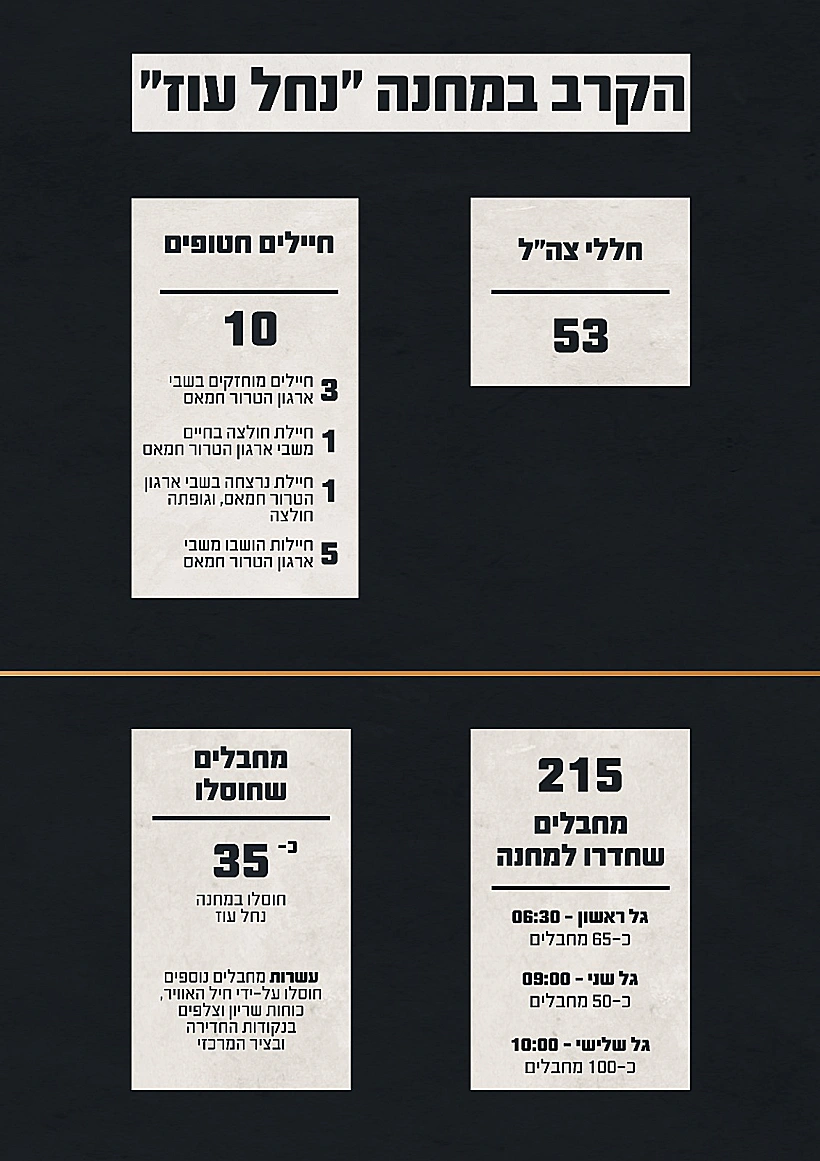 תחקיר נתוני הקרב במחנה מוצב נחל עוז