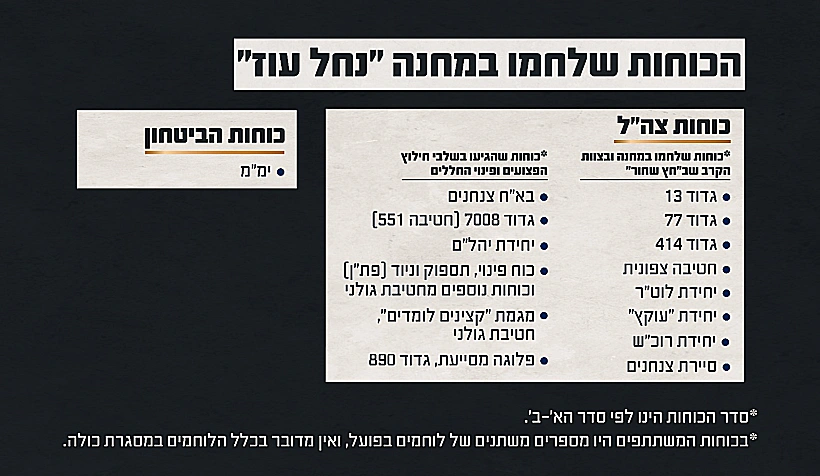 הכוחות הלוחמים במחנה נחל עוז
