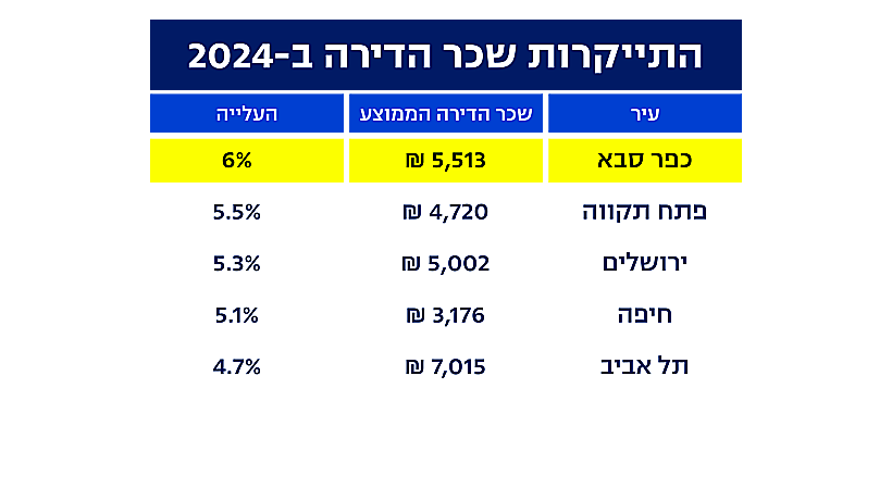 התייקרות שכר הדירה ב2024