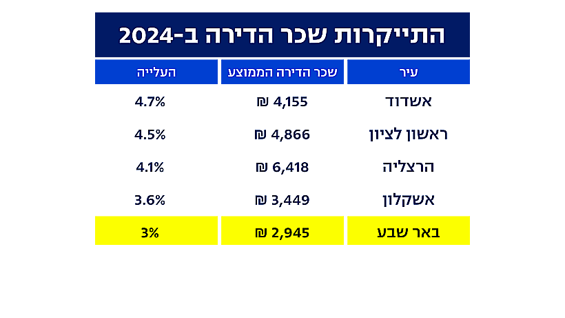 התייקרות שכר הדירה ב2024
