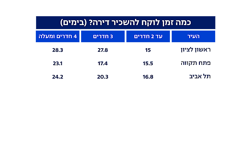 כמה זמן לוקח להשכיר דירה?