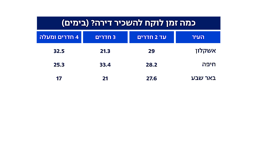 כמה זמן לוקח להשכיר דירה?