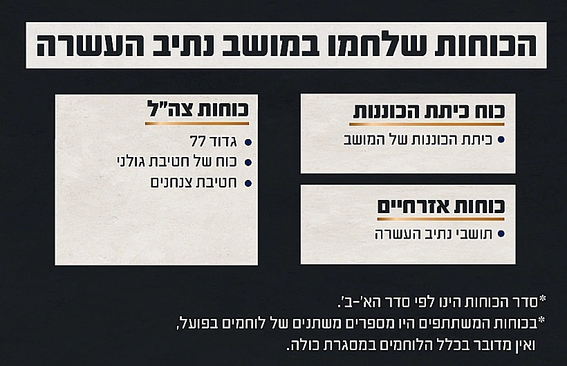 נתוני הכוחות הלוחמים הקרב במושב נתיב העשרה