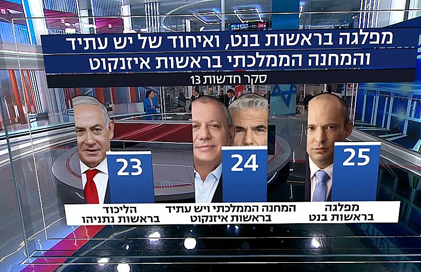 מצב המנדטים עם מפלגה חדשה של בנט ואיחוד במרכז