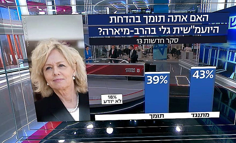 כמה תומכים ומתנגדים להדחת היועמ"שית