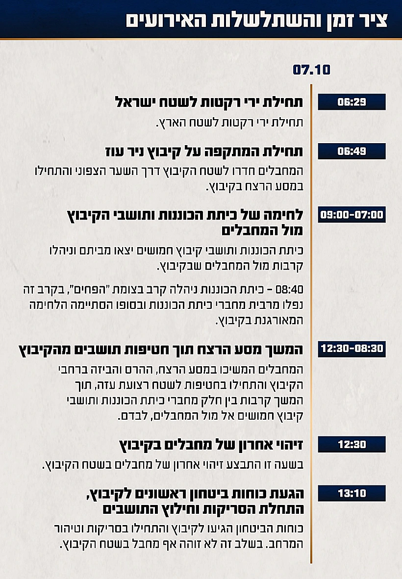 תחקיר המתקפה על ניר עוז ציר הזמן והשתלשלות האירועים