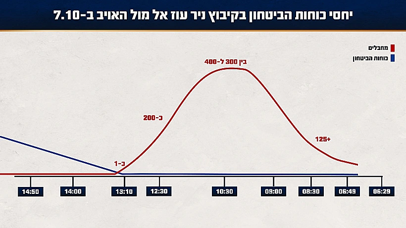 יחסי הכוחות במתקפה על ניר עוז
