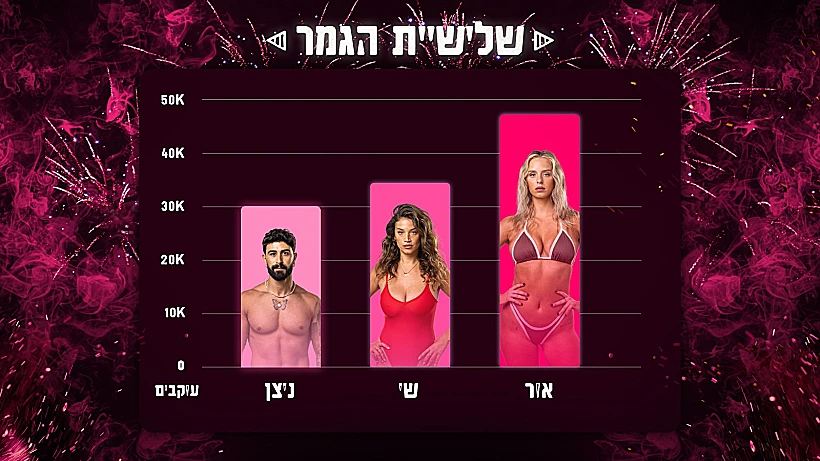 שלישיית הגמר של הישרדות