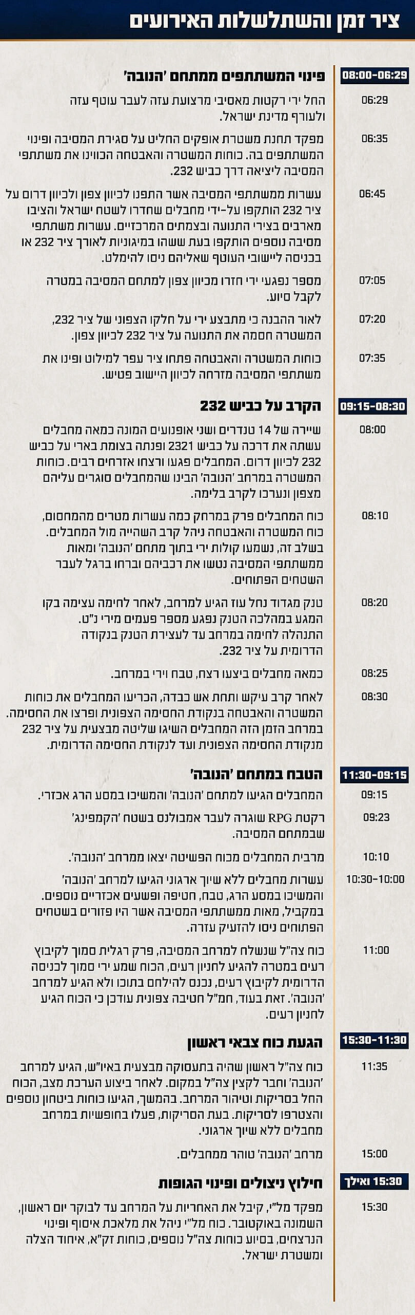 ציר הזמן והשתלשלות האירועים