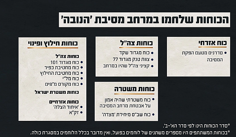 הכוחות הלוחמים