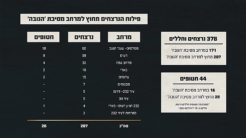 פילוח הנרצחים והחטופים מחוץ למרחב המסיבה