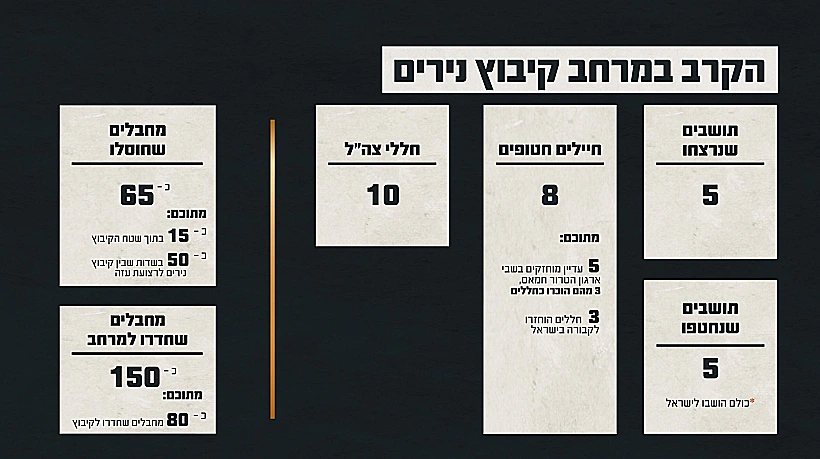 תחקיר הקרב בקיבוץ נירים, נתוני הקרב